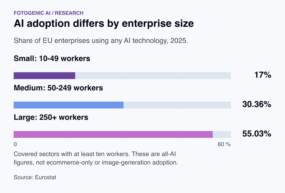 AI adoption differs by enterprise size. Small: 10-49 workers: 17%. Medium: 50-249 workers: 30.36%. Large: 250+ workers: 55.03%. Covered sectors with at least ten workers. These are all-AI figures, not ecommerce-only or image-generation adoption.