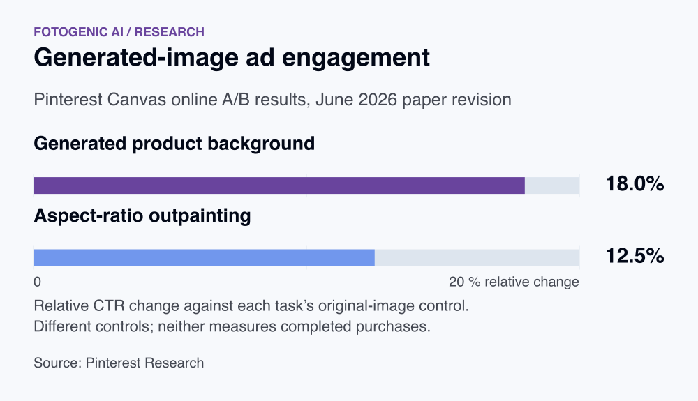 Generated-image ad engagement. Generated product background: 18.0%. Aspect-ratio outpainting: 12.5%. Relative CTR change against each task’s original-image control. Different controls; neither measures completed purchases.