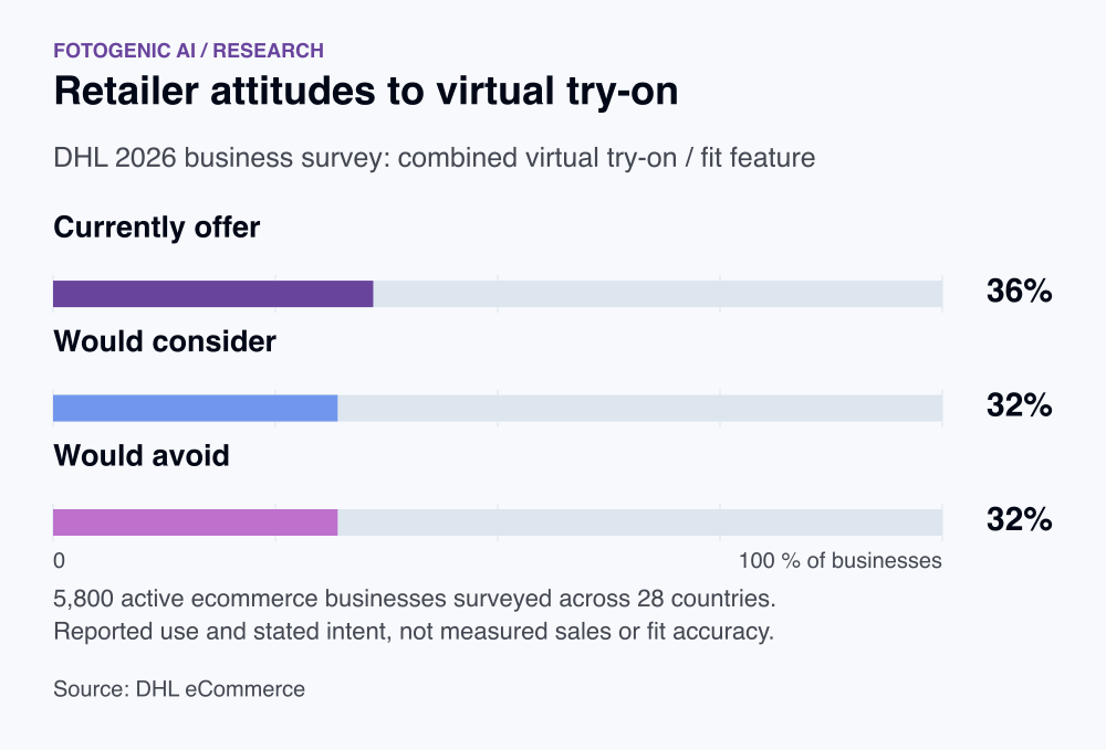 Retailer attitudes to virtual try-on. Currently offer: 36%. Would consider: 32%. Would avoid: 32%. 5,800 active ecommerce businesses surveyed across 28 countries. Reported use and stated intent, not measured sales or fit accuracy.