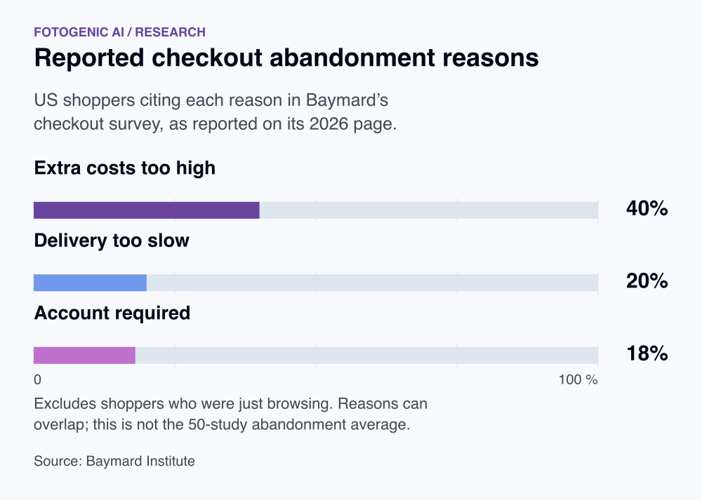Reported checkout abandonment reasons. Extra costs too high: 40%. Delivery too slow: 20%. Account required: 18%. Excludes shoppers who were just browsing. Reasons can overlap; this is not the 50-study abandonment average.