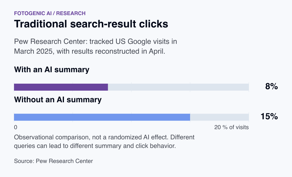 Traditional search-result clicks. With an AI summary: 8%. Without an AI summary: 15%. Observational comparison, not a randomized AI effect. Different queries can lead to different summary and click behavior.