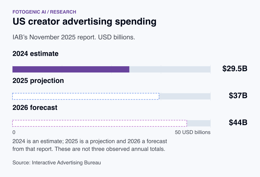 US creator advertising spending. 2024 estimate: $29.5B. 2025 projection: $37B. 2026 forecast: $44B. 2024 is an estimate; 2025 is a projection and 2026 a forecast from that report. These are not three observed annual totals.