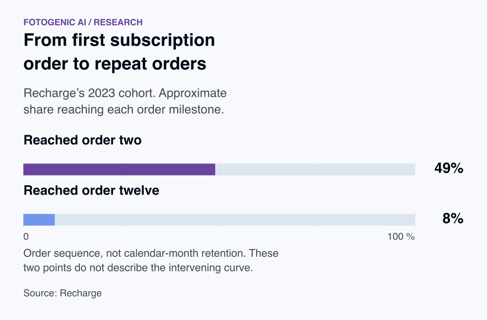 From first subscription order to repeat orders. Reached order two: 49%. Reached order twelve: 8%. Order sequence, not calendar-month retention. These two points do not describe the intervening curve.