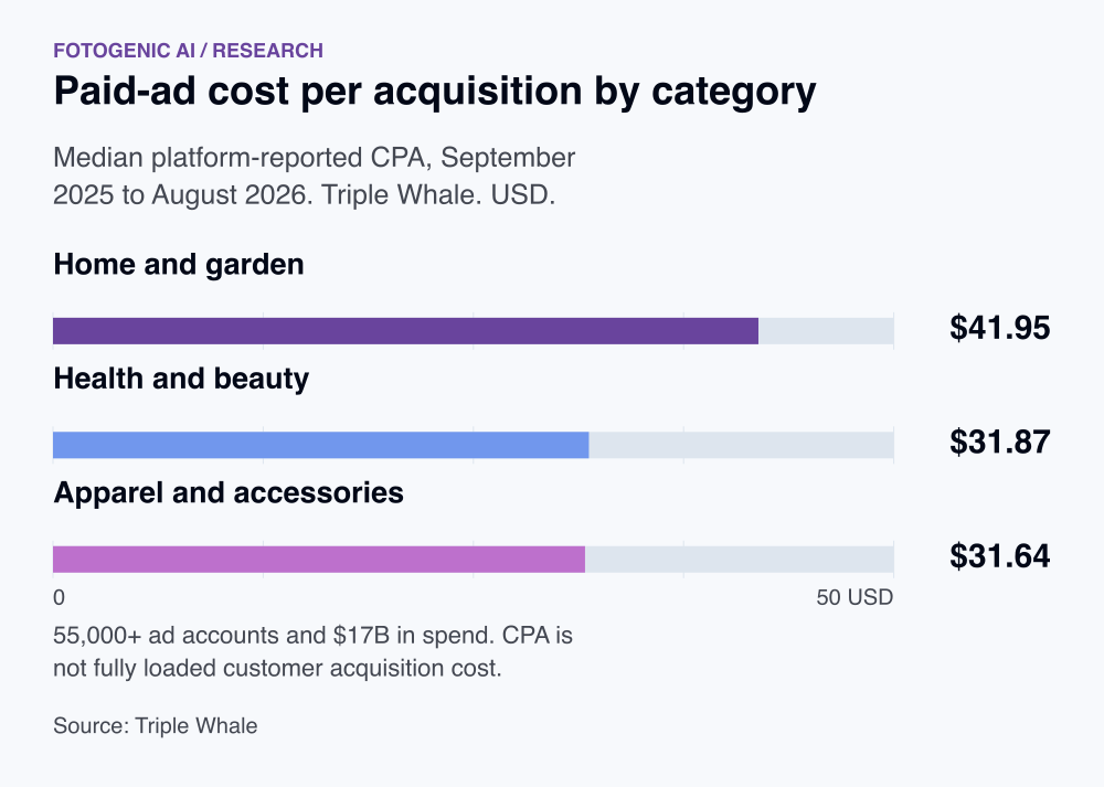 Paid-ad cost per acquisition by category. Home and garden: $41.95. Health and beauty: $31.87. Apparel and accessories: $31.64. 55,000+ ad accounts and $17B in spend. CPA is not fully loaded customer acquisition cost.