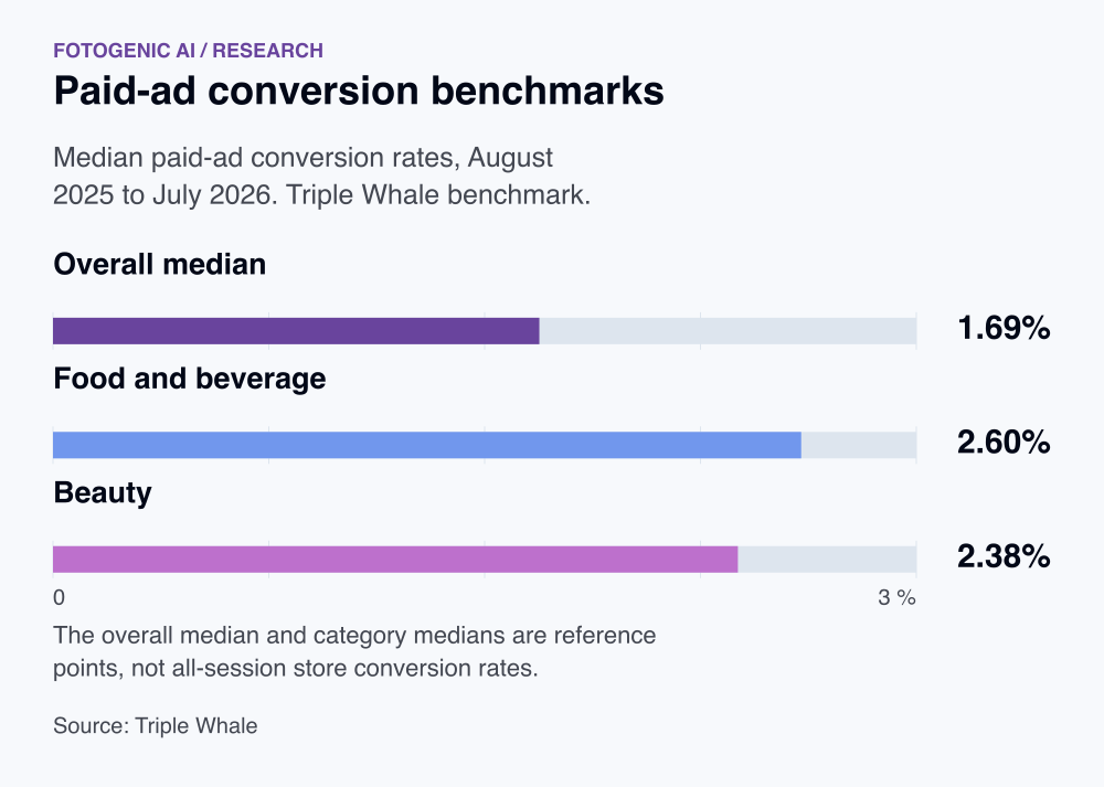 Paid-ad conversion benchmarks. Overall median: 1.69%. Food and beverage: 2.60%. Beauty: 2.38%. The overall median and category medians are reference points, not all-session store conversion rates.