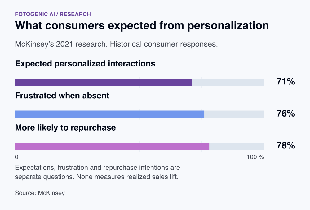 What consumers expected from personalization. Expected personalized interactions: 71%. Frustrated when absent: 76%. More likely to repurchase: 78%. Expectations, frustration and repurchase intentions are separate questions. None measures realized sales lift.