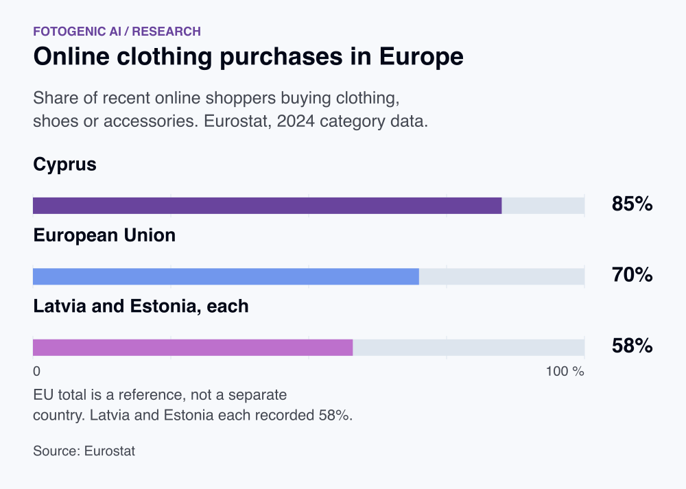 Online clothing purchases in Europe. Cyprus: 85%. European Union: 70%. Latvia and Estonia, each: 58%. EU total is a reference, not a separate country. Latvia and Estonia each recorded 58%.