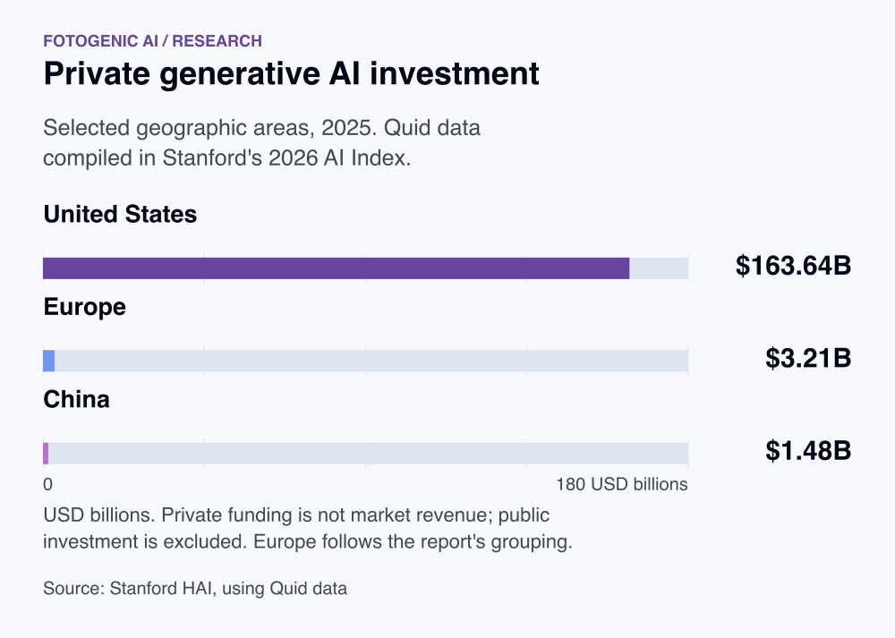 Private generative AI investment. United States: $163.64B. Europe: $3.21B. China: $1.48B. USD billions. Private funding is not market revenue; public investment is excluded. Europe follows the report's grouping.