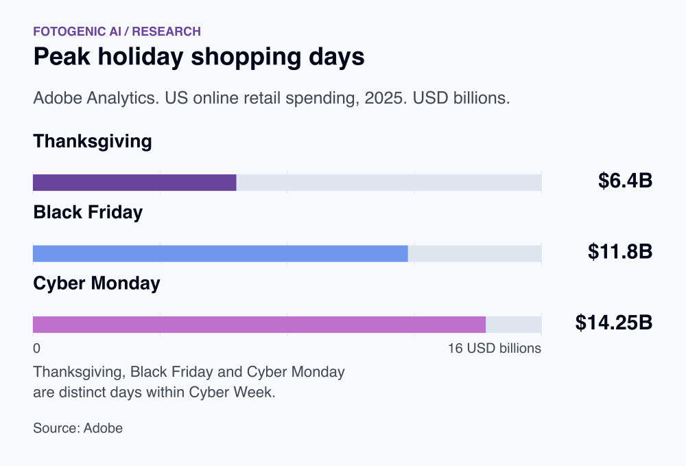 Peak holiday shopping days. Thanksgiving: $6.4B. Black Friday: $11.8B. Cyber Monday: $14.25B. Thanksgiving, Black Friday and Cyber Monday are distinct days within Cyber Week.