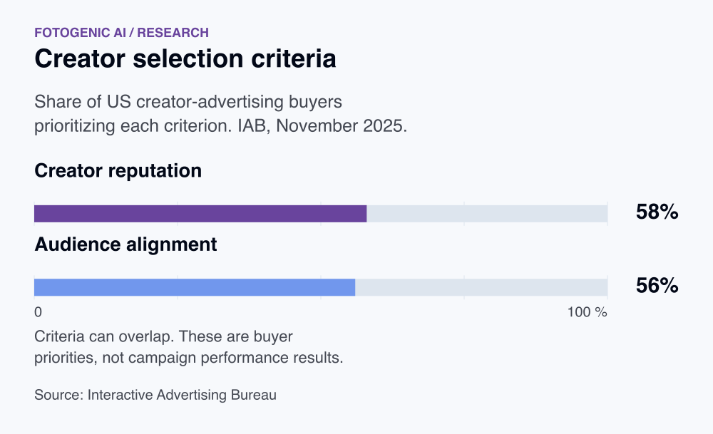 Creator selection criteria. Creator reputation: 58%. Audience alignment: 56%. Criteria can overlap. These are buyer priorities, not campaign performance results.