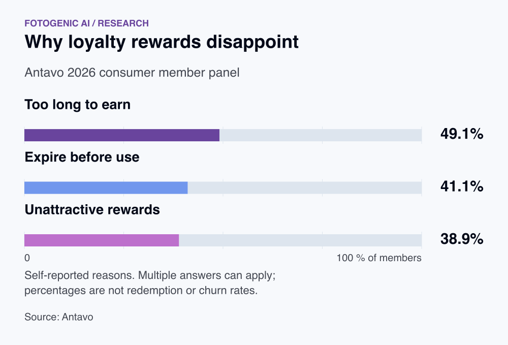 Why loyalty rewards disappoint. Too long to earn: 49.1%. Expire before use: 41.1%. Unattractive rewards: 38.9%. Self-reported reasons. Multiple answers can apply; percentages are not redemption or churn rates.