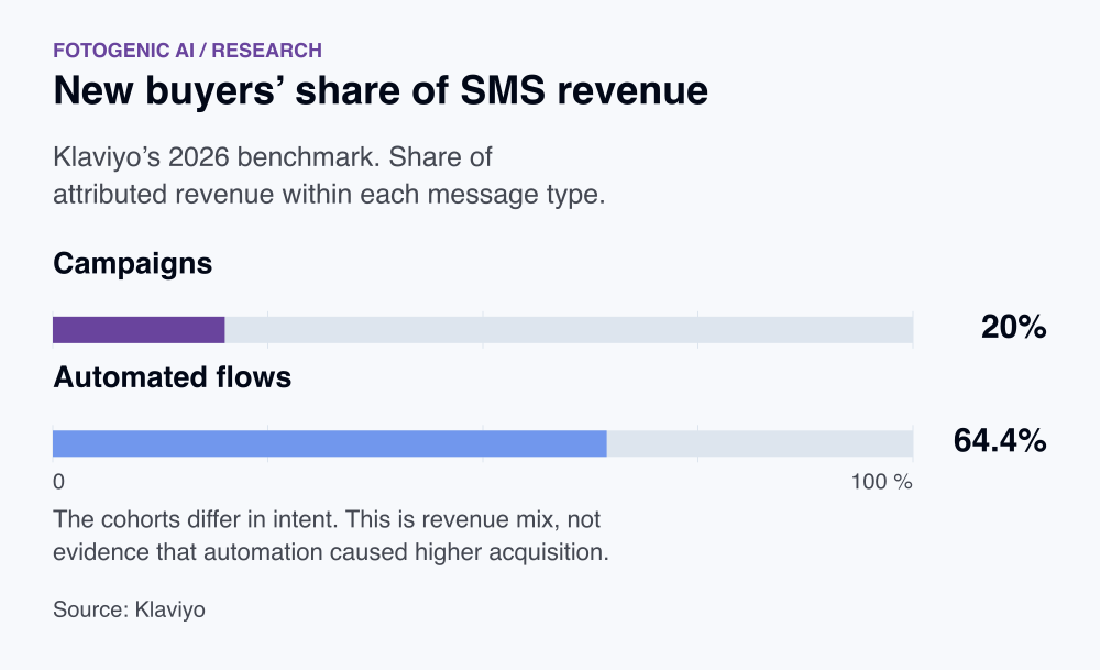 New buyers’ share of SMS revenue. Campaigns: 20%. Automated flows: 64.4%. The cohorts differ in intent. This is revenue mix, not evidence that automation caused higher acquisition.