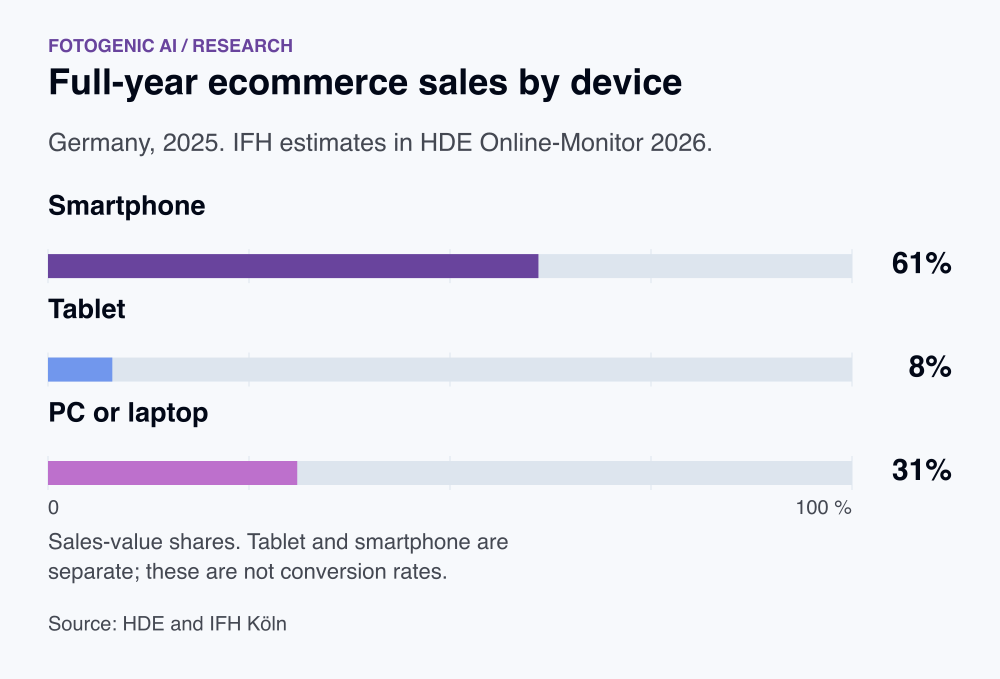 Full-year ecommerce sales by device. Smartphone: 61%. Tablet: 8%. PC or laptop: 31%. Sales-value shares. Tablet and smartphone are separate; these are not conversion rates.