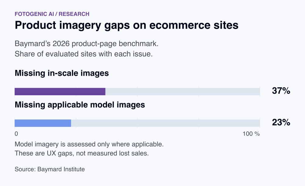 Product imagery gaps on ecommerce sites. Missing in-scale images: 37%. Missing applicable model images: 23%. Model imagery is assessed only where applicable. These are UX gaps, not measured lost sales.