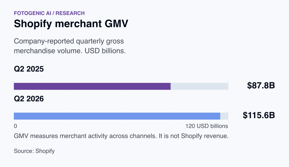 Shopify merchant GMV. Q2 2025: $87.8B. Q2 2026: $115.6B. GMV measures merchant activity across channels. It is not Shopify revenue.