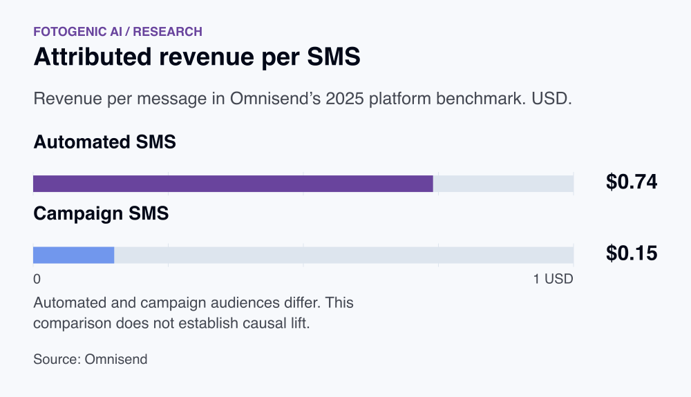 Attributed revenue per SMS. Automated SMS: $0.74. Campaign SMS: $0.15. Automated and campaign audiences differ. This comparison does not establish causal lift.
