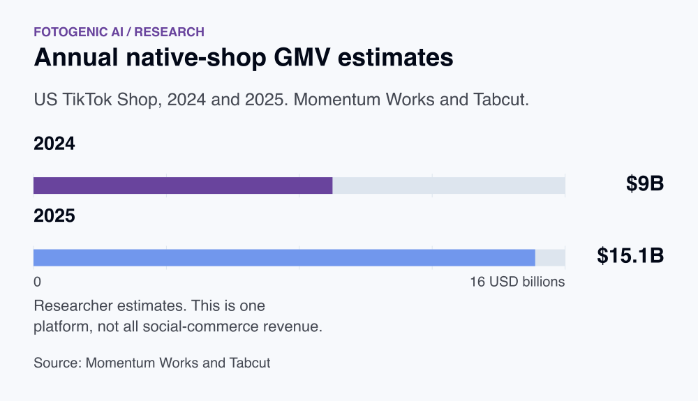 Annual native-shop GMV estimates. 2024: $9B. 2025: $15.1B. Researcher estimates. This is one platform, not all social-commerce revenue.