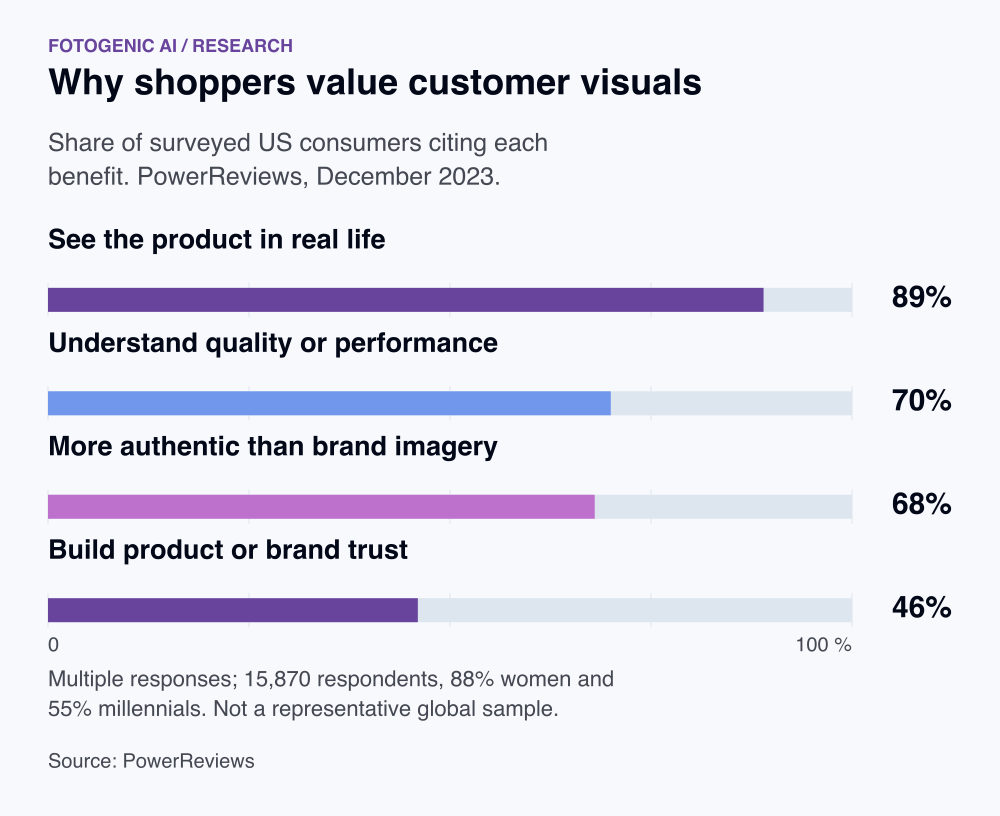 Why shoppers value customer visuals. See the product in real life: 89%. Understand quality or performance: 70%. More authentic than brand imagery: 68%. Build product or brand trust: 46%. Multiple responses; 15,870 respondents, 88% women and 55% millennials. Not a representative global sample.