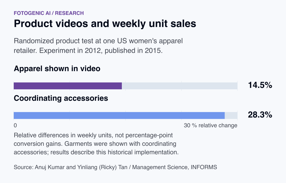 Product videos and weekly unit sales. Apparel shown in video: 14.5%. Coordinating accessories: 28.3%. Relative differences in weekly units, not percentage-point conversion gains. Garments were shown with coordinating accessories; results describe this historical implementation.